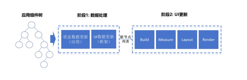 HarmonyOS NEXT应用元服务布局优化ArkUI框架执行流程-鸿蒙开发者社区
