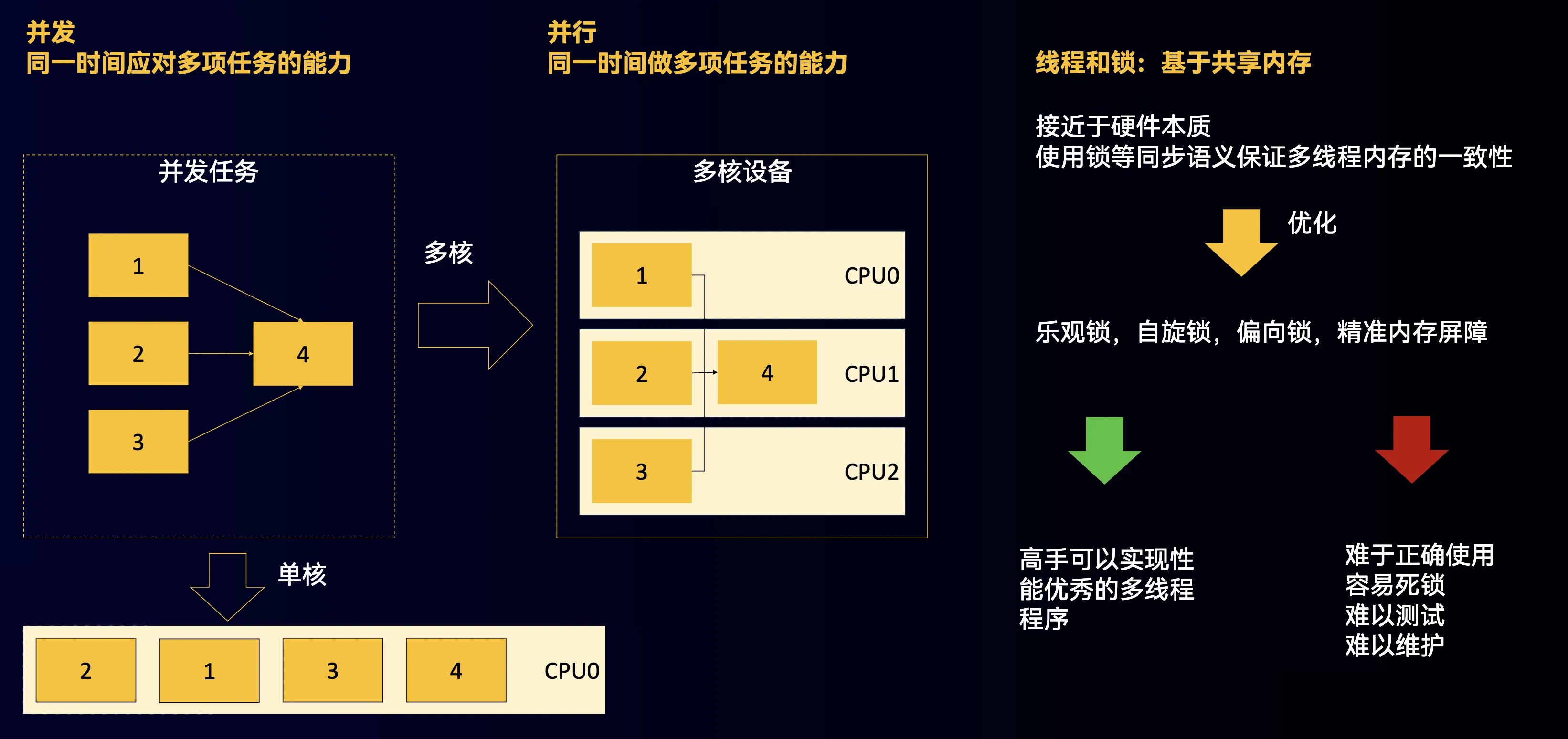 鸿蒙高性能API设计理念（下）-鸿蒙开发者社区