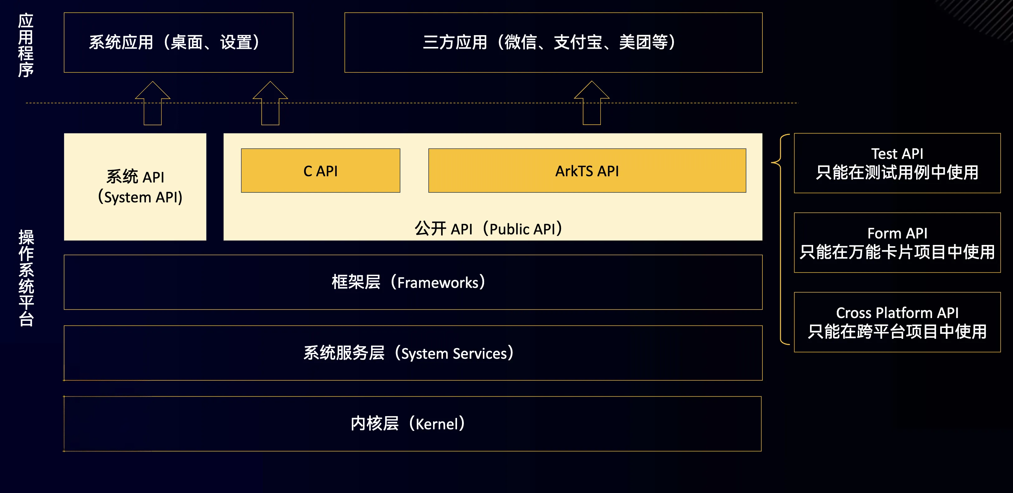 鸿蒙高性能API设计理念（上）-鸿蒙开发者社区