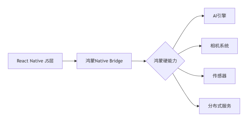 《调用鸿蒙硬能力：RN 集成 AI 语音、摄像头等原生模块指南》-鸿蒙开发者社区