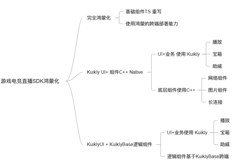 适配鸿蒙操作系统！！腾讯游戏直播SDK基于Kuikly三端一码开发实践-鸿蒙开发者社区