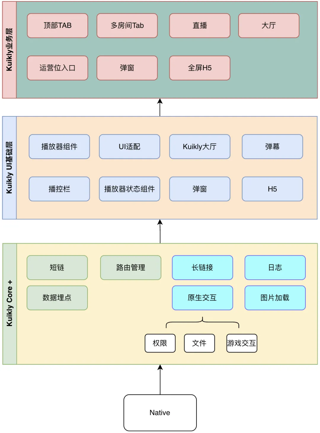 适配鸿蒙操作系统！！腾讯游戏直播SDK基于Kuikly三端一码开发实践-鸿蒙开发者社区