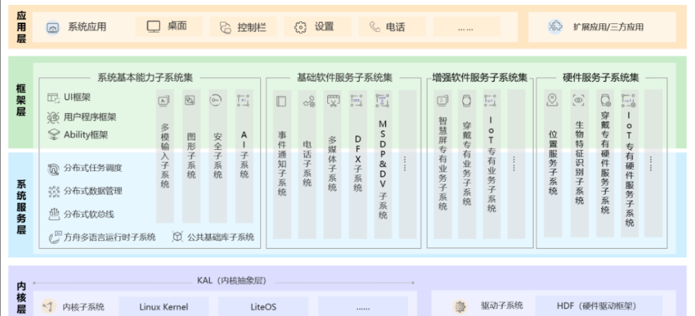 【HarmonyOS Next之旅】HarmonyOS概述(二)-鸿蒙开发者社区