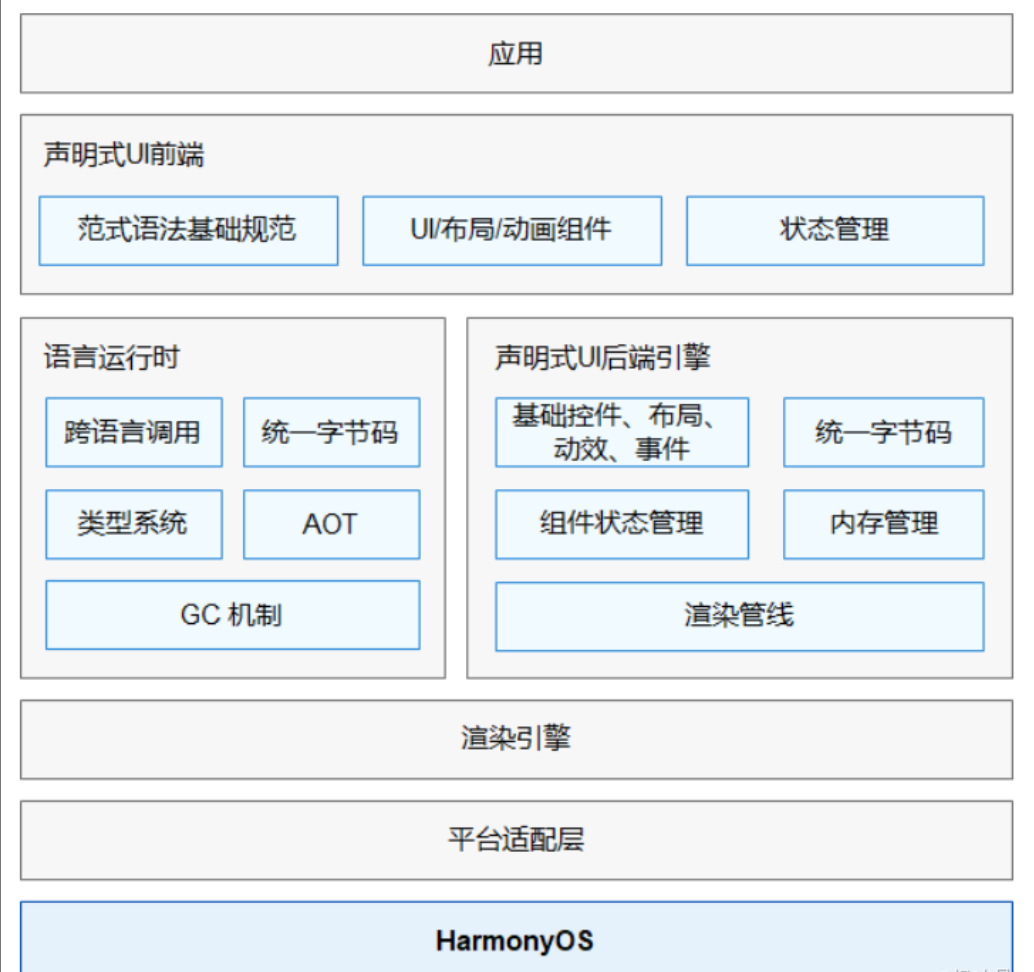 【HarmonyOS Next之旅】基于ArkTS开发(二) -＞ UI开发一-鸿蒙开发者社区