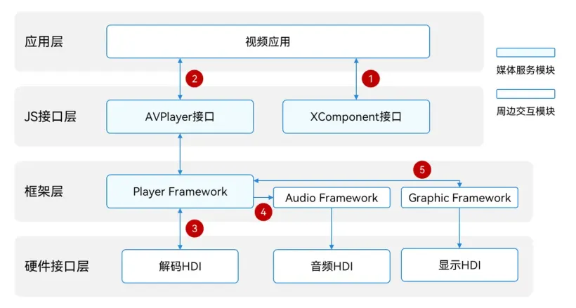 鸿蒙Next使用AVPlayer播放视频-鸿蒙开发者社区