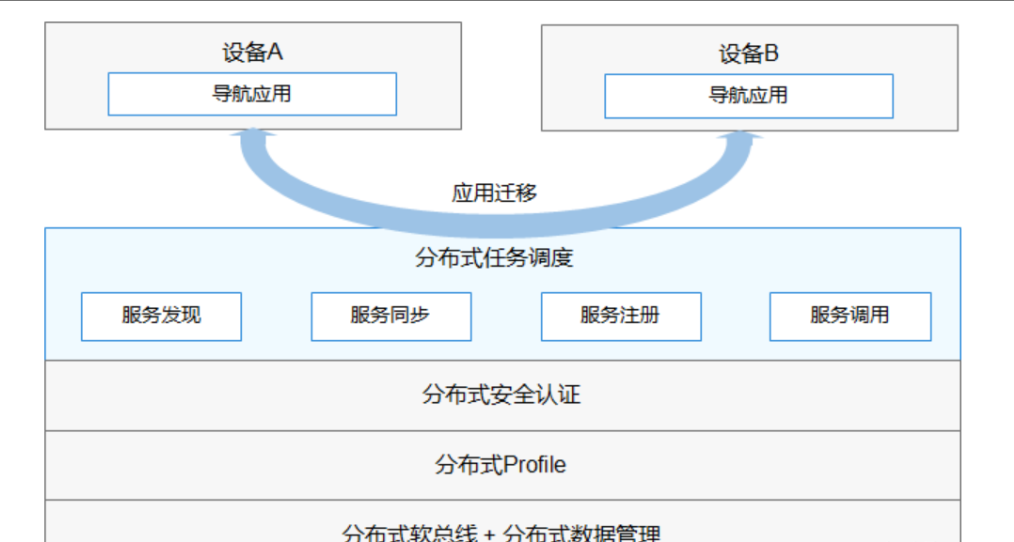 【HarmonyOS Next之旅】HarmonyOS概述(一)-鸿蒙开发者社区