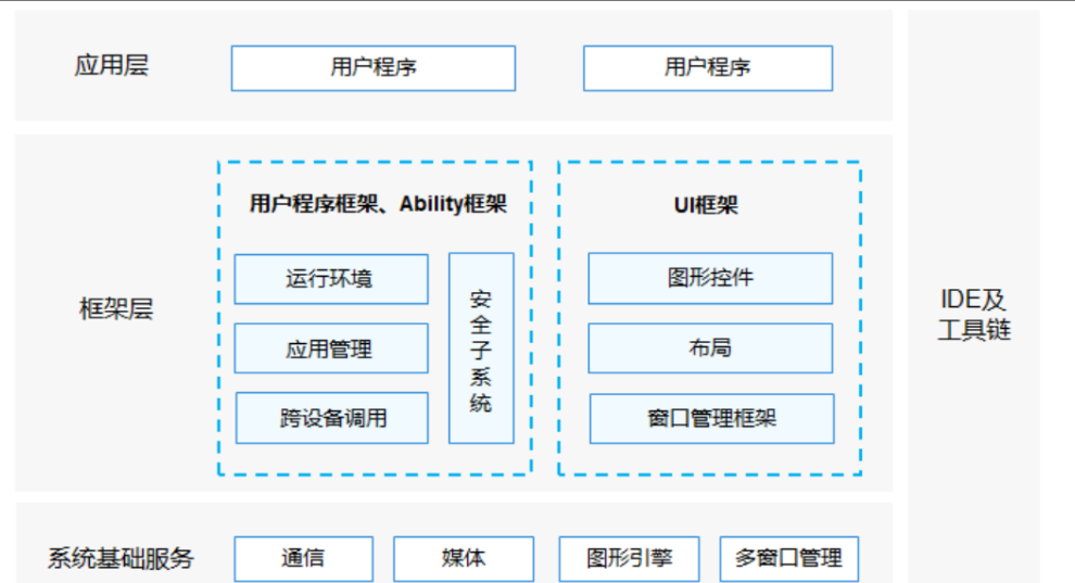 【HarmonyOS Next之旅】HarmonyOS概述(一)-鸿蒙开发者社区