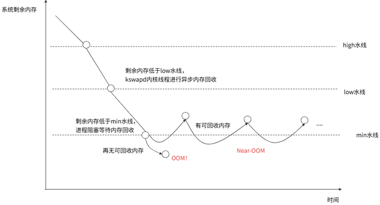 OOM 杀进程 or 应用卡顿？该如何抉择-鸿蒙开发者社区