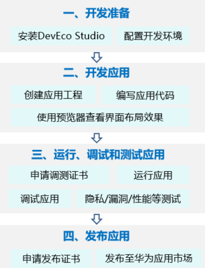 【HarmonyOS Next之旅】DevEco Studio使用指南(一)-鸿蒙开发者社区