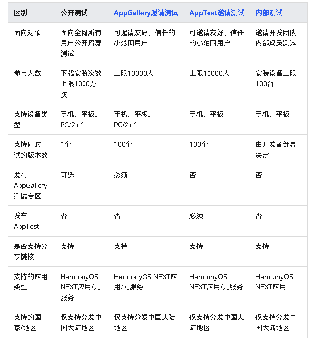 AppGallery Connect(Harmony0S 5及以上）--公开测试业务介绍-鸿蒙开发者社区