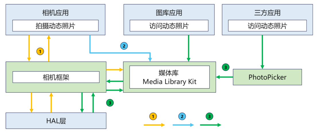 HarmonyOS动态照片，简易环境助力高效开发-鸿蒙开发者社区