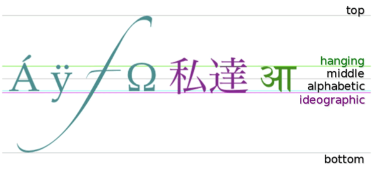 鸿蒙Next一文了解Canvas绘制文字基线-鸿蒙开发者社区