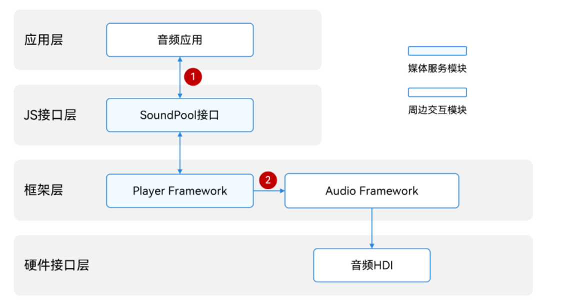 【HarmonyOS-媒体技术-Media Kit】HarmonyOS 音视频开发全栈解析-鸿蒙开发者社区