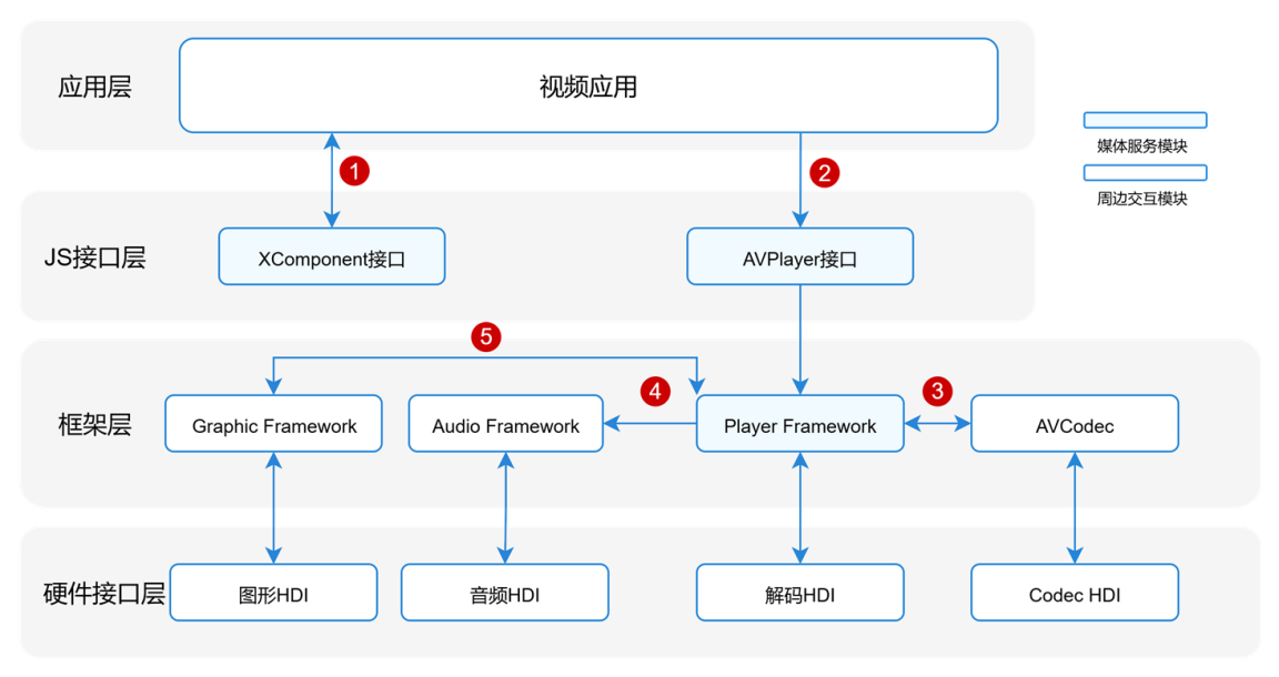 【HarmonyOS-媒体技术-Media Kit】HarmonyOS 音视频开发全栈解析-鸿蒙开发者社区