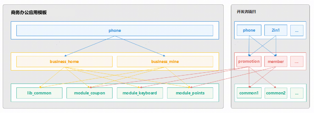 【精华+1】HarmonyOS官方模板优秀案例  （第11期：商务办公 · 办公应用）-鸿蒙开发者社区