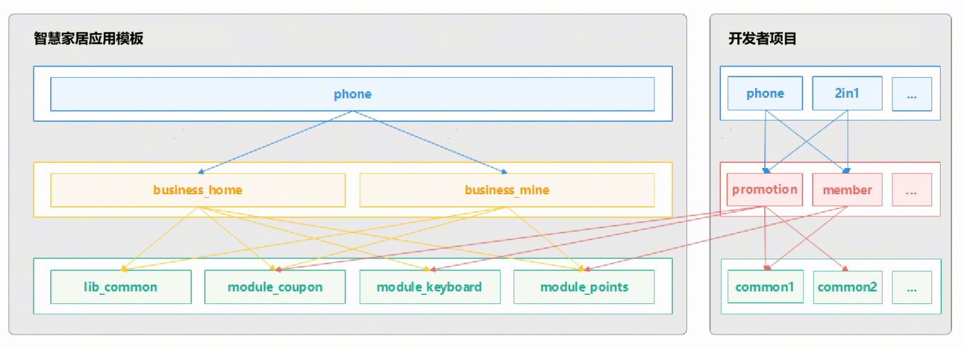 【上新+1】HarmonyOS官方模板优秀案例 （第12期：智能设备 · 智慧家居）-鸿蒙开发者社区