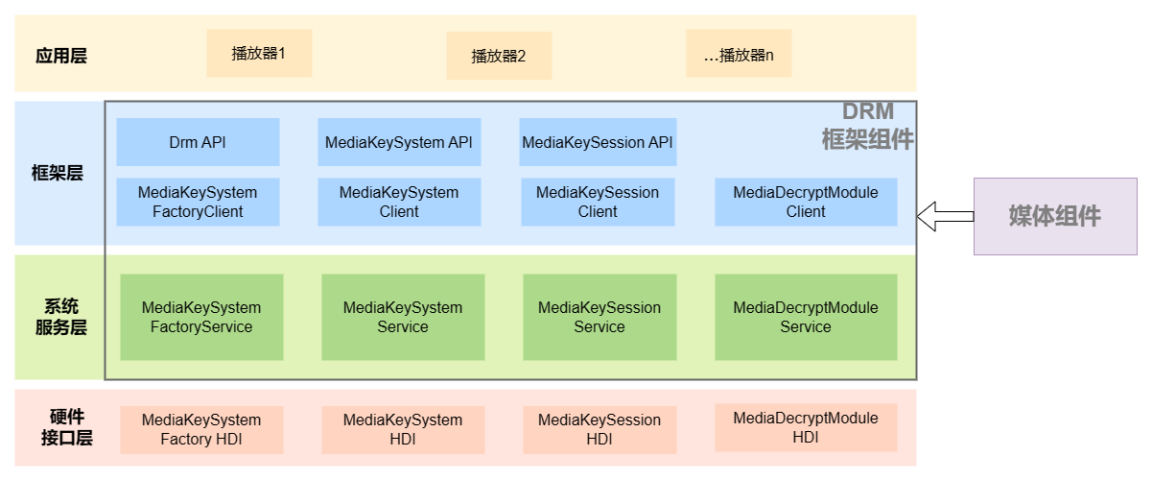 【HarmonyOS-媒体技术-DRM Kit】数字版权保护开发指南-鸿蒙开发者社区