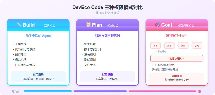 鸿蒙 DevEco CLI 与 DevEco Code 全攻略-鸿蒙开发者社区-51CTO.COM
