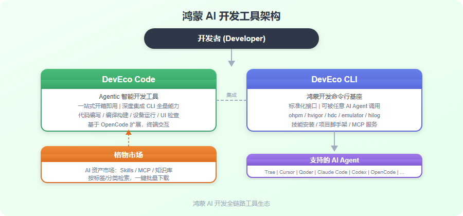 鸿蒙 DevEco CLI 与 DevEco Code 全攻略-鸿蒙开发者社区-51CTO.COM