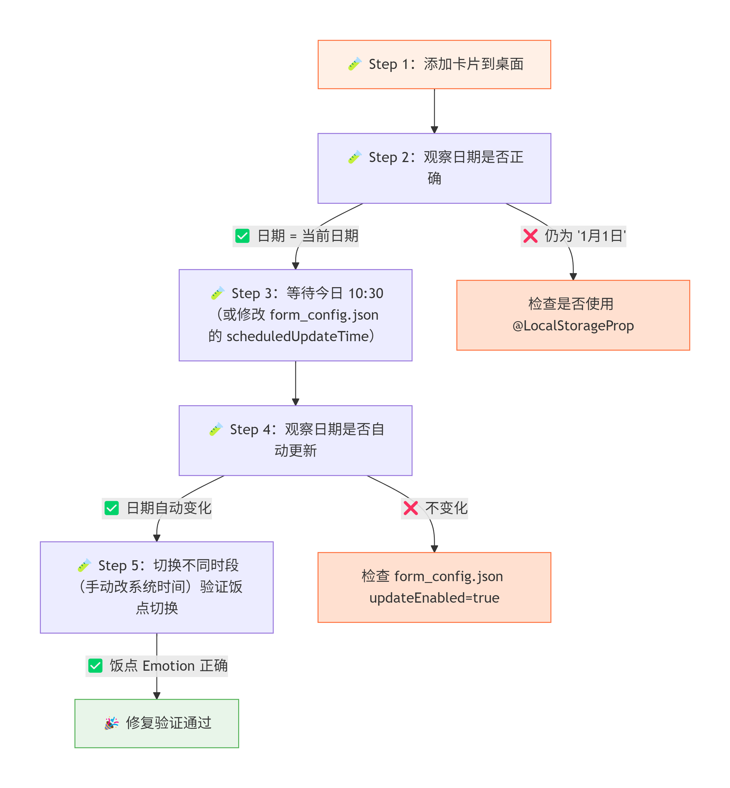 《灵犀厨房一键推荐》元服务【卡片篇】日期动态化：从硬编码默认值到  LocalStorage 数据绑定的全链路修复-鸿蒙开发者社区