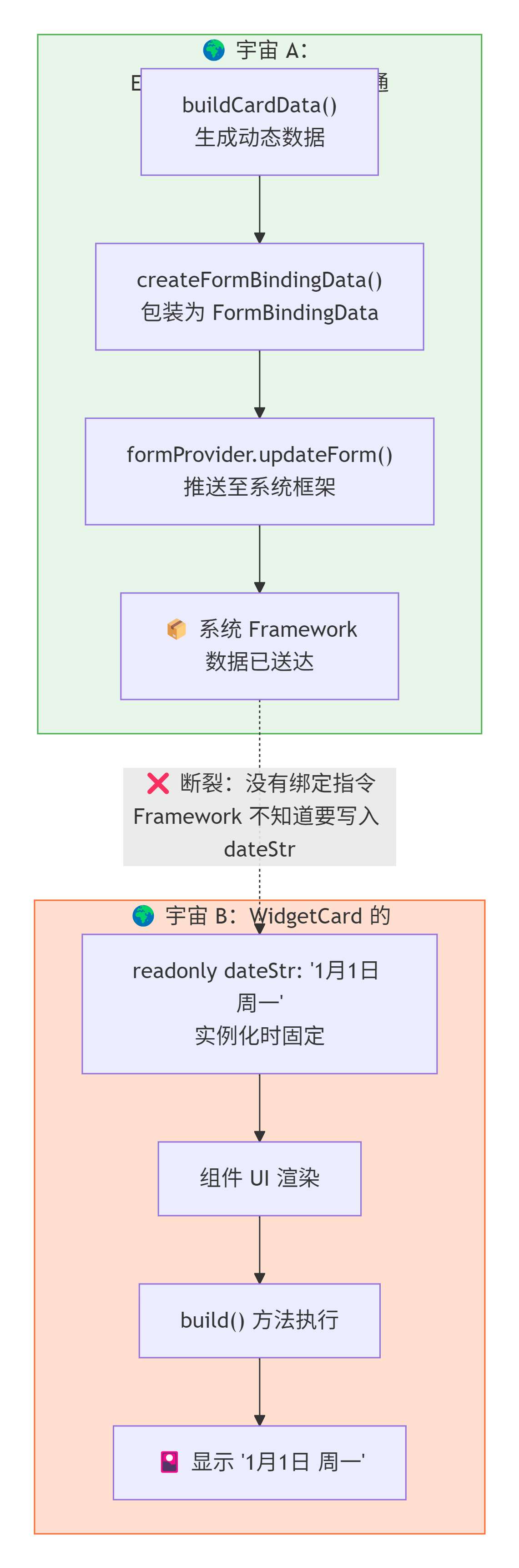 《灵犀厨房一键推荐》元服务【卡片篇】日期动态化：从硬编码默认值到  LocalStorage 数据绑定的全链路修复-鸿蒙开发者社区