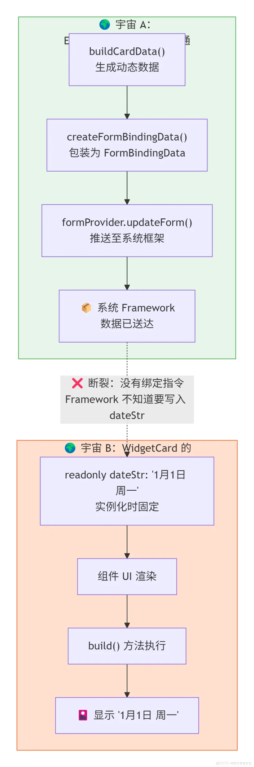 《灵犀厨房一键推荐》元服务【卡片篇】日期动态化:从硬编码默认值到 LocalStorage 数据绑定的全链路修复-鸿蒙开发者社区 《灵犀厨房一键推荐》元服务【卡片篇】日期动态化:从硬编码默认值到 LocalStorage 数据绑定的全链路修复-鸿蒙开发者社区