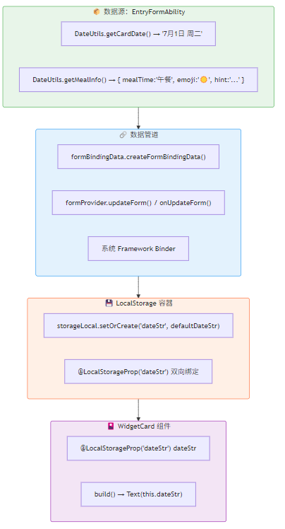 《灵犀厨房一键推荐》元服务【卡片篇】日期动态化：从硬编码默认值到  LocalStorage 数据绑定的全链路修复-鸿蒙开发者社区