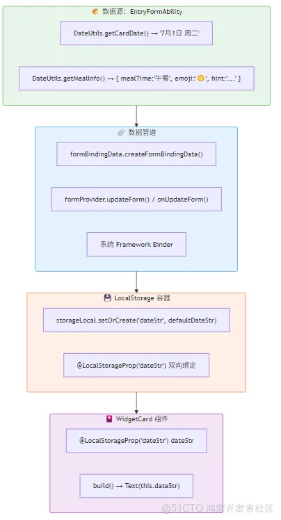 《灵犀厨房一键推荐》元服务【卡片篇】日期动态化:从硬编码默认值到 LocalStorage 数据绑定的全链路修复-鸿蒙开发者社区 《灵犀厨房一键推荐》元服务【卡片篇】日期动态化:从硬编码默认值到 LocalStorage 数据绑定的全链路修复-鸿蒙开发者社区