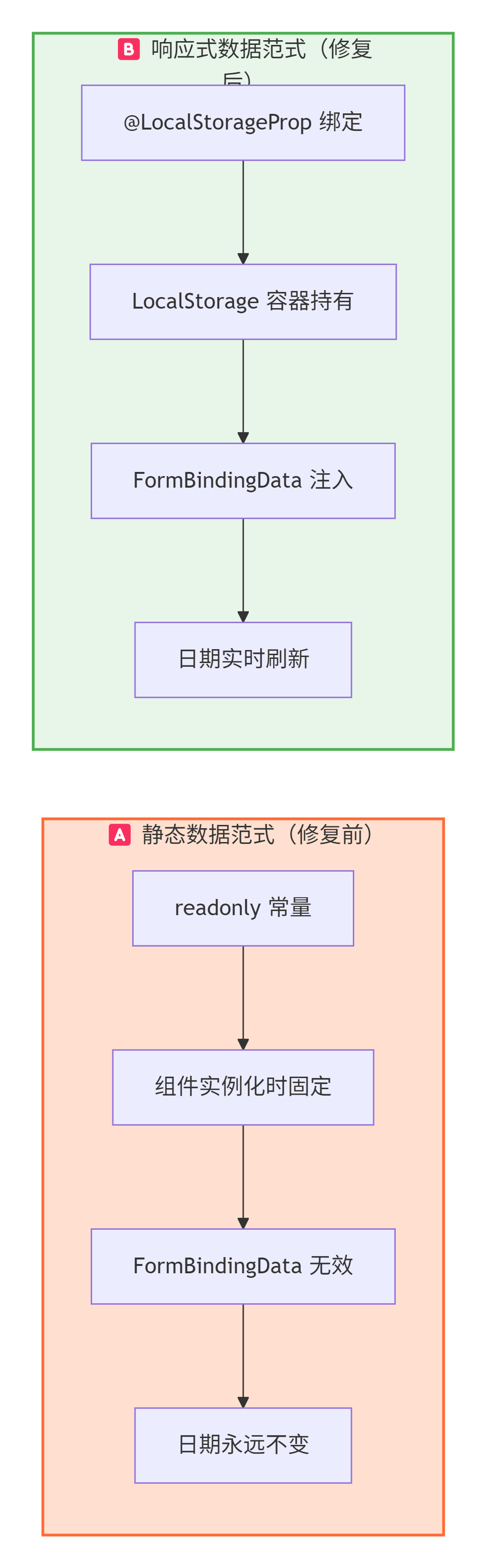 《灵犀厨房一键推荐》元服务【卡片篇】日期动态化：从硬编码默认值到  LocalStorage 数据绑定的全链路修复-鸿蒙开发者社区