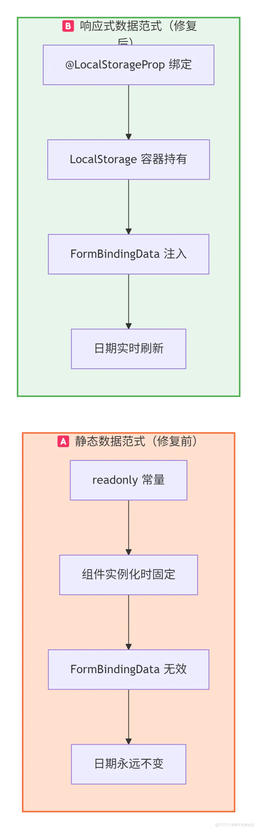 《灵犀厨房一键推荐》元服务【卡片篇】日期动态化:从硬编码默认值到 LocalStorage 数据绑定的全链路修复-鸿蒙开发者社区 《灵犀厨房一键推荐》元服务【卡片篇】日期动态化:从硬编码默认值到 LocalStorage 数据绑定的全链路修复-鸿蒙开发者社区