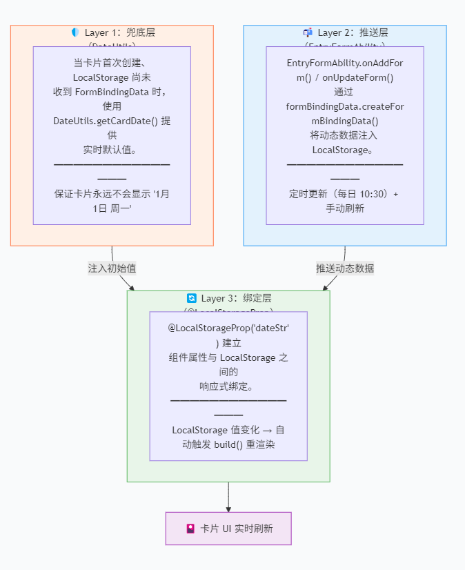 《灵犀厨房一键推荐》元服务【卡片篇】日期动态化：从硬编码默认值到  LocalStorage 数据绑定的全链路修复-鸿蒙开发者社区
