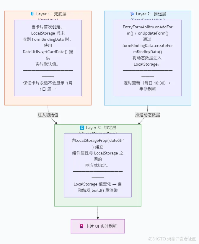 《灵犀厨房一键推荐》元服务【卡片篇】日期动态化:从硬编码默认值到 LocalStorage 数据绑定的全链路修复-鸿蒙开发者社区 《灵犀厨房一键推荐》元服务【卡片篇】日期动态化:从硬编码默认值到 LocalStorage 数据绑定的全链路修复-鸿蒙开发者社区