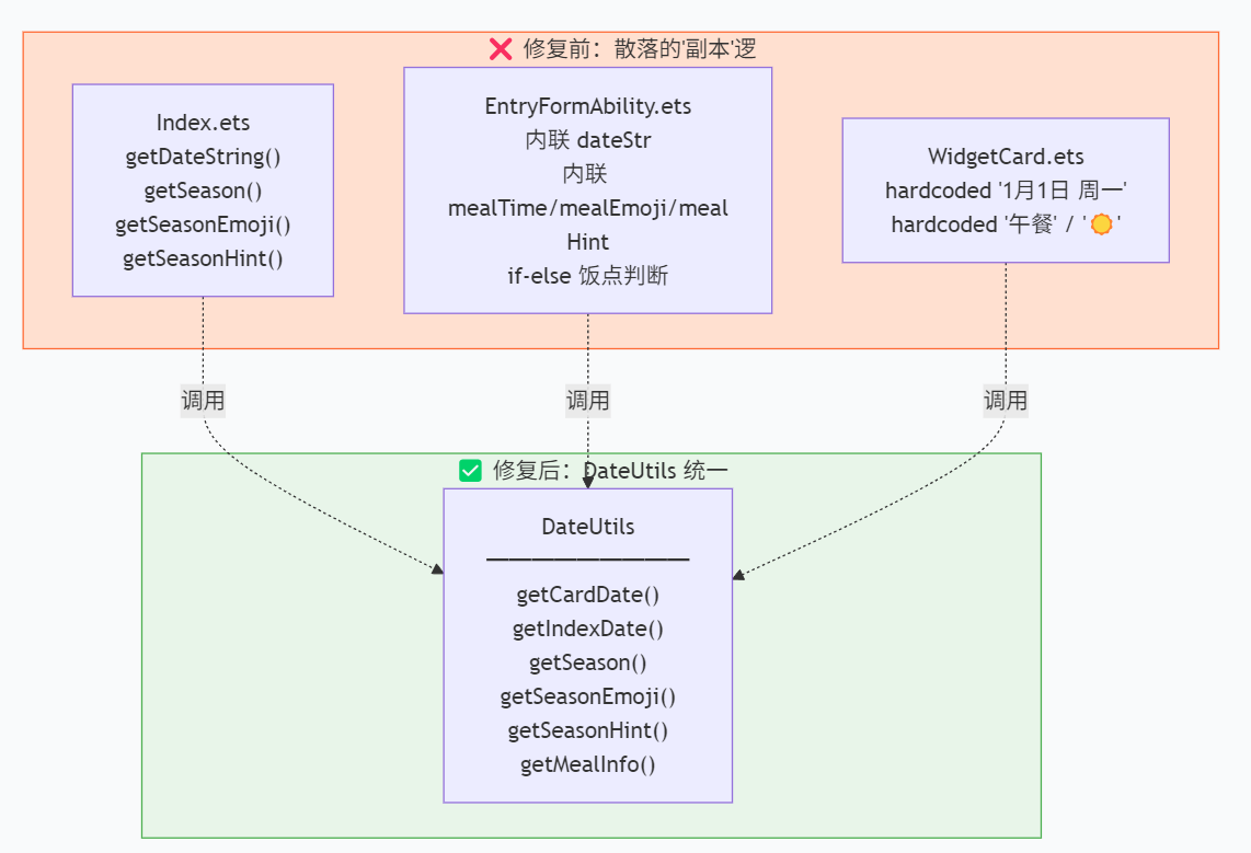 《灵犀厨房一键推荐》元服务【卡片篇】日期动态化：从硬编码默认值到  LocalStorage 数据绑定的全链路修复-鸿蒙开发者社区