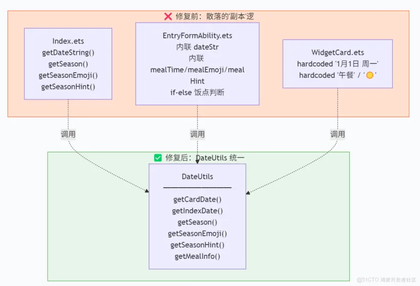 《灵犀厨房一键推荐》元服务【卡片篇】日期动态化:从硬编码默认值到 LocalStorage 数据绑定的全链路修复-鸿蒙开发者社区 《灵犀厨房一键推荐》元服务【卡片篇】日期动态化:从硬编码默认值到 LocalStorage 数据绑定的全链路修复-鸿蒙开发者社区