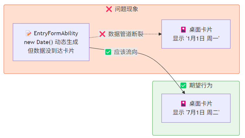 《灵犀厨房一键推荐》元服务【卡片篇】日期动态化：从硬编码默认值到  LocalStorage 数据绑定的全链路修复-鸿蒙开发者社区