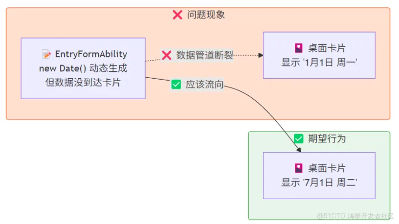 《灵犀厨房一键推荐》元服务【卡片篇】日期动态化:从硬编码默认值到 LocalStorage 数据绑定的全链路修复-鸿蒙开发者社区 《灵犀厨房一键推荐》元服务【卡片篇】日期动态化:从硬编码默认值到 LocalStorage 数据绑定的全链路修复-鸿蒙开发者社区