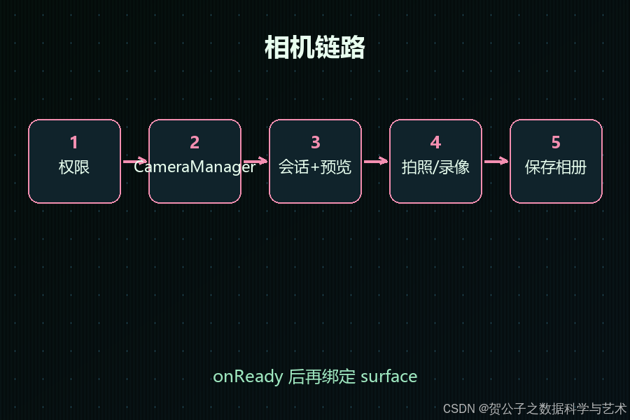 华为鸿蒙开发高级篇07-多媒体实战：相机拍照录像与 AVPlayer 播放器-鸿蒙开发者社区-51CTO.COM