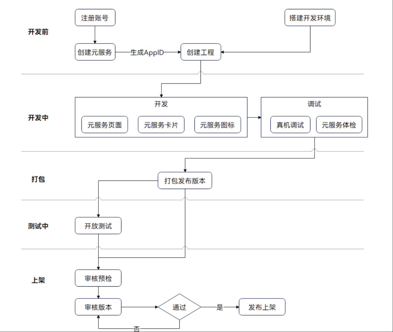 小白挑战一周上架元服务——初始篇01-鸿蒙开发者社区