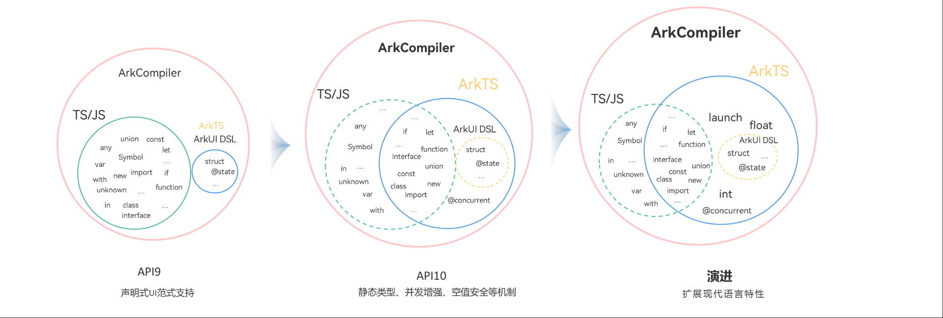小白挑战一周上架元服务——ArkTS03-鸿蒙开发者社区