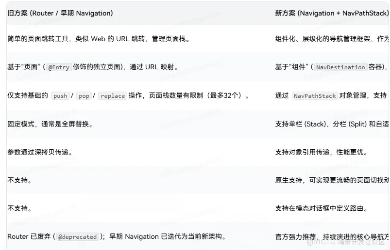 之前Navigation的结构(图1)