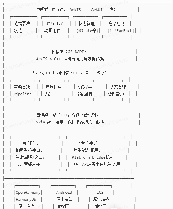 # 码上鸿蒙•智绘未来# HarmonyOS ArkUI 与 ArkUI X 开发对比指南：架构差异与选型策略-鸿蒙开发者社区-51CTO.COM