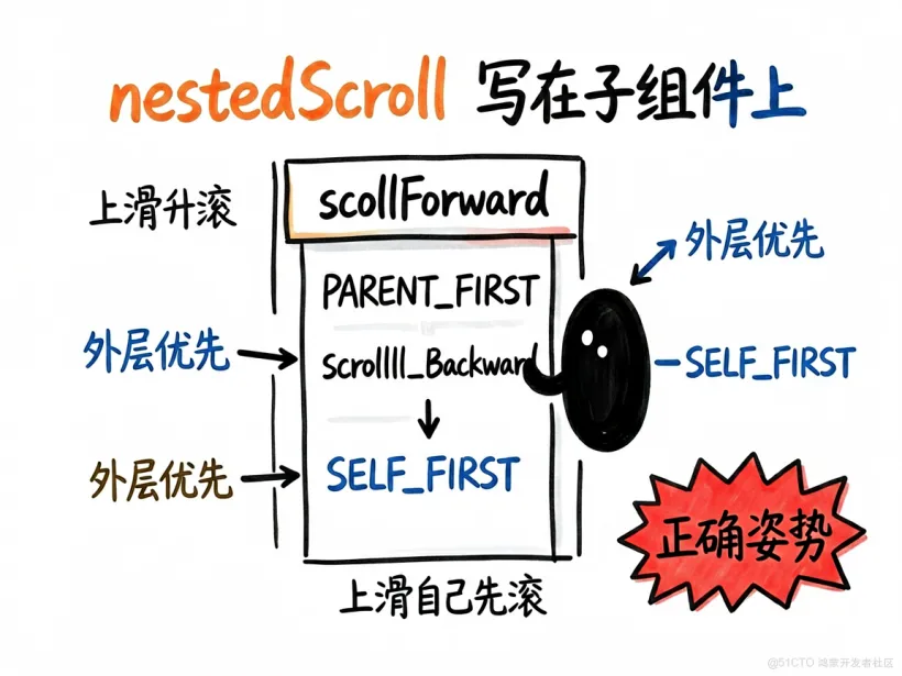 HarmonyOS7 嵌套滚动:Scroll + List 嵌套滚动的正确姿势-鸿蒙开发者社区 HarmonyOS7 嵌套滚动:Scroll + List 嵌套滚动的正确姿势-鸿蒙开发者社区
