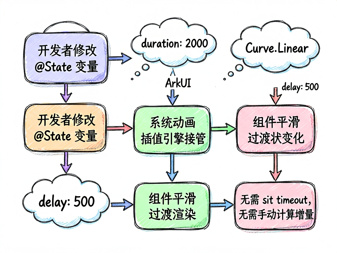 HarmonyOS7 .animation() 属性动画实战，状态变化如何自动过渡-鸿蒙开发者社区-51CTO.COM