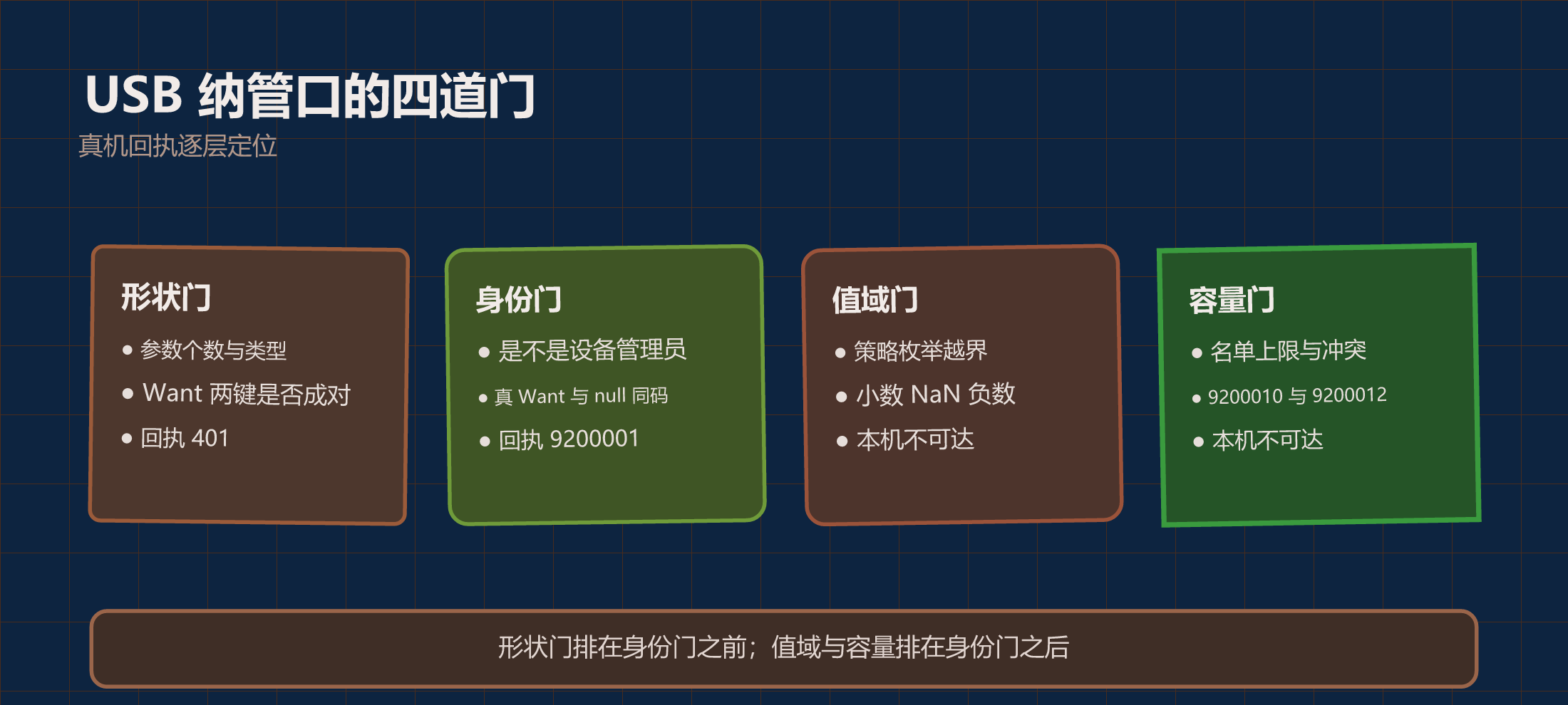 HarmonyOS 7.0 usbManager：按设备类型放行 USB #1024·向光而行·码向未来#-鸿蒙开发者社区-51CTO.COM